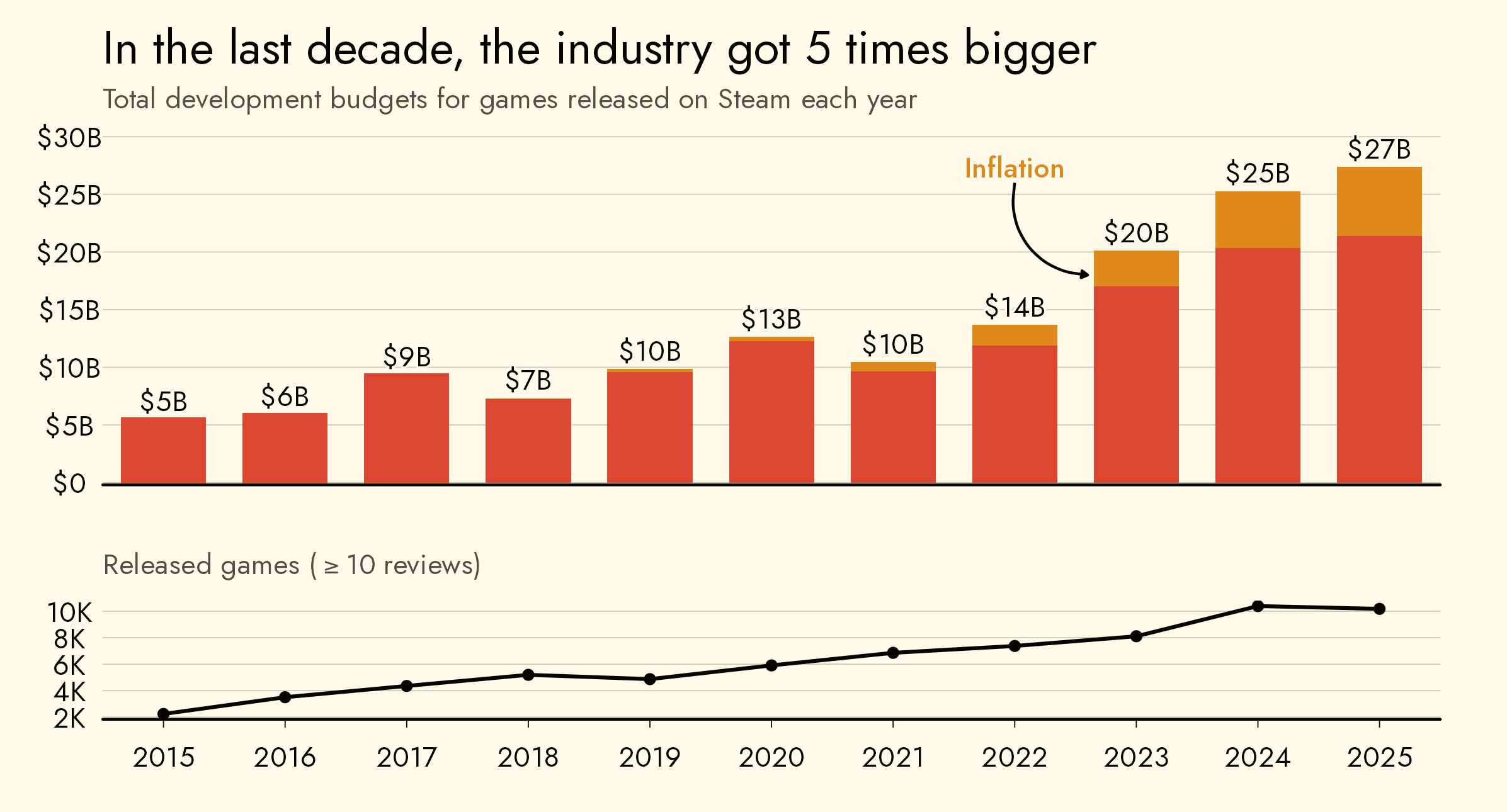 video game budgets have skyrocketed